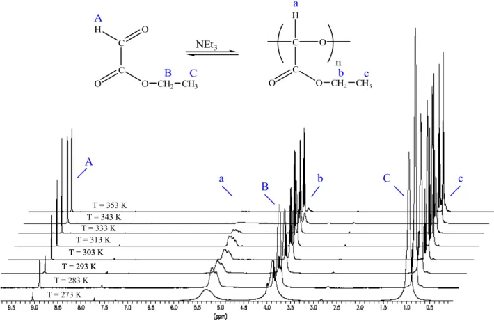 Figure II.5 : Evolution du spectre RMN  1 H du PGEt en fonction de la température dans  CDCl 3  pour [M] 0  = 8M