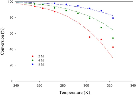 Figure II.6 : Conversion en fonction de la température (K) pour des concentrations en GEt  initiales de 2 ( z ), 4 ( z ) et 8 ( z ) mol/L