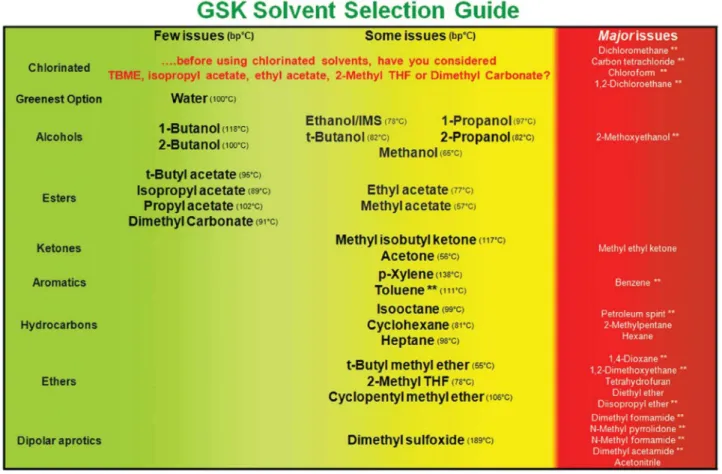 Figure 2 Version simplifiée du guide de sélection des solvants de GSK (extrait de la réf