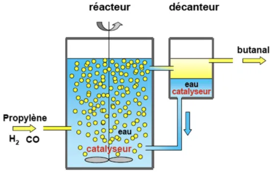 Figure 9 Représentation du réacteur d’hydroformylation du procédé Ruhrchemie/Rhône-Poulenc