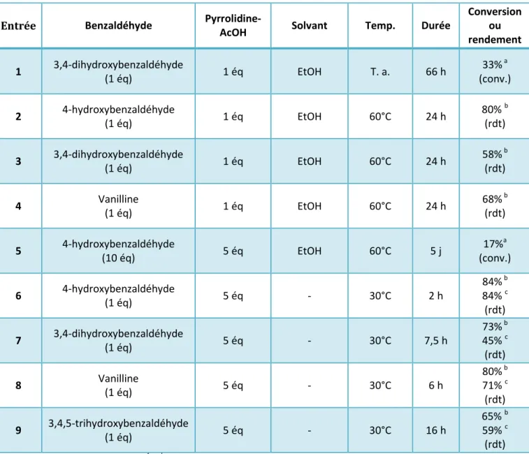 Tableau 8 Résultats des expériences d’aldolisation avec le système pyrrolidine-acide acétique