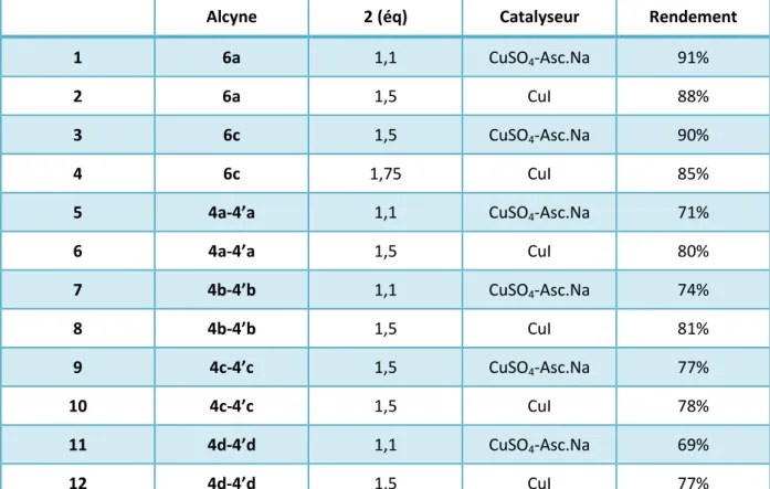 Tableau 17 Résultats des réactions de CuAAC avec les flavonoïdes. 