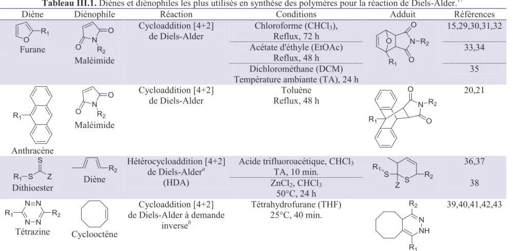 Tableau III.1. Diènes et diénophiles les plus utilisés en synthèse des polymères pour la réaction de Diels-Alder