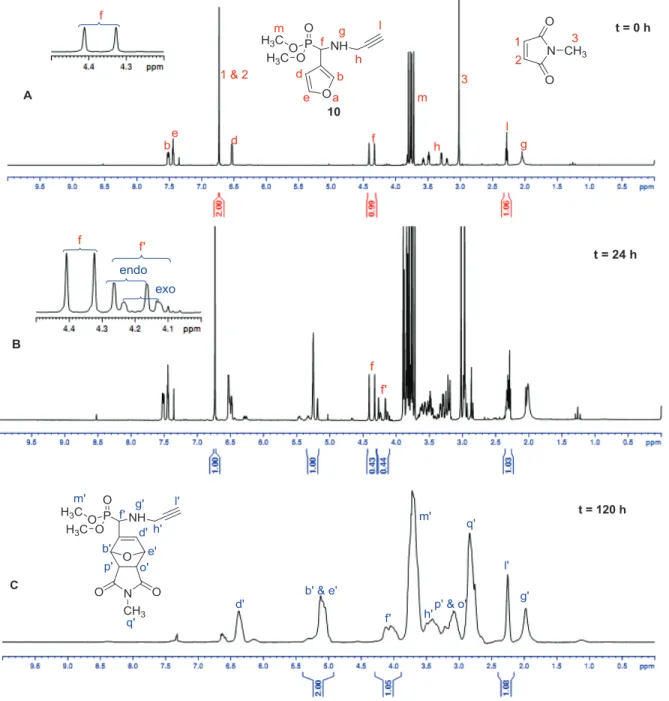 Figure III-1. Spectres RMN  1 H de la réaction de 10 avec le N-méthylmaléimide à (A) t = 0 h,  (B) t = 24 h, (C) t = 120 h ; solvant : CDCl 3 