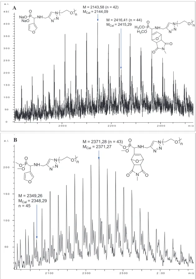 Figure III-5. Spectres de masse MALDI-TOF du poly(oxyde déthylène) 2 000 à extrémité  phosphonate et à fonctionnalité oxanorbornène avec une puissance laser de (A) 17% et (B) 15%; 