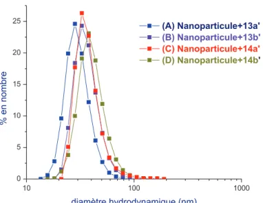 Figure IV-12. Distribution des tailles des nanoparticules greffées (A) 13a, (B) 13b, (C) 14a et  (D) 14b obtenue par les mesures DLS