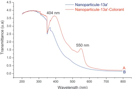 Figure IV-20. Spectres UV-vis des nanoparticules doxyde de fer greffées par 13a (A) avant,  (B) après réaction avec le colorant