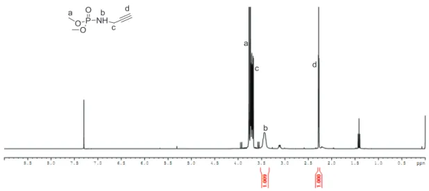 Figure II-2. Spectre RMN  1 H de la N-diméthoxyphosphorylprop-2-yn-1-amine 2 ; solvant :  CDCl 3 