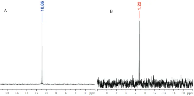 Figure II-7. Spectres RMN  31 P du POE à extrémité diméthoxyphosphorylprop-2-yn-1-amine 4  (A) avant déalkylation ; solvant : CDCl 3 , et (B) après déalkylation ; solvant : CD 3 OD