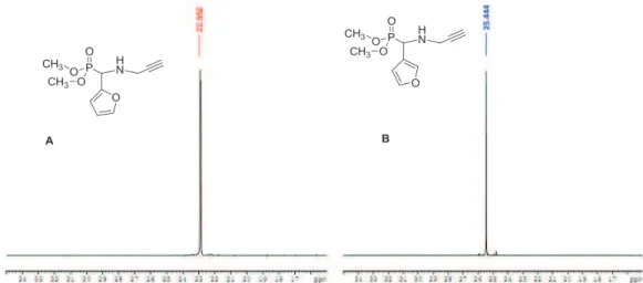 Figure II-13. Spectres RMN  31 P (A) du 2-furanyl(prop-2-ynylamino)méthylphosphonate de  diméthyle (9) et (B) du 3-furanyl(prop-2-ynylamino)méthylphosphonate de diméthyle (10) ; 