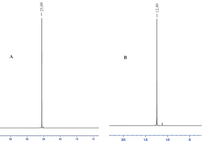 Figure II-16. Spectres RMN  31 P du phényl(prop-2-ynylamino)méthylphosphonate de  diméthyle 6 (A) avant (solvant : CDCl 3 ) et  6 (B) après déalkylation (solvant : CD 3 OD)