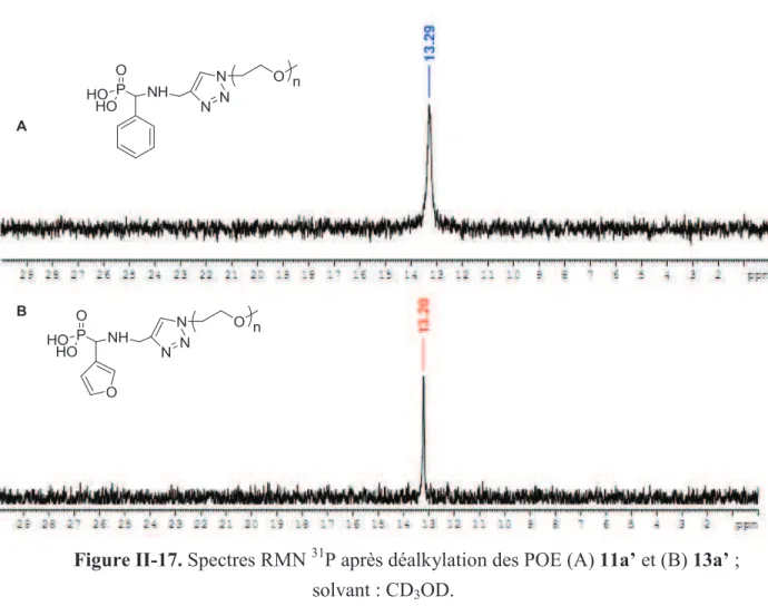 Figure II-17. Spectres RMN  31 P après déalkylation des POE (A) 11a et (B) 13a ;  solvant : CD 3 OD