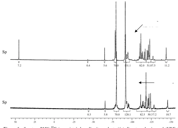 Figure  6 :  Spectres  RMN  19 F  (enregistré  dans  l’acétone  deuteriée)  d’un  terpolymère  poly(VDF-ter- poly(VDF-ter-PFSVE-ter-BDFO) de composition 86,5/10,5/3,0 non hydrolysé (spectre a) et hydrolysé (spectre b)