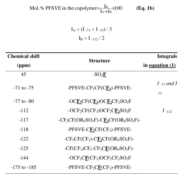 Table 1 : Assignments of  19 F NMR chemical shifts  of fluorinated groups in poly(HFP-co-PFSVE) copolymers  (NMR spectra recorded in deuterated acetone)