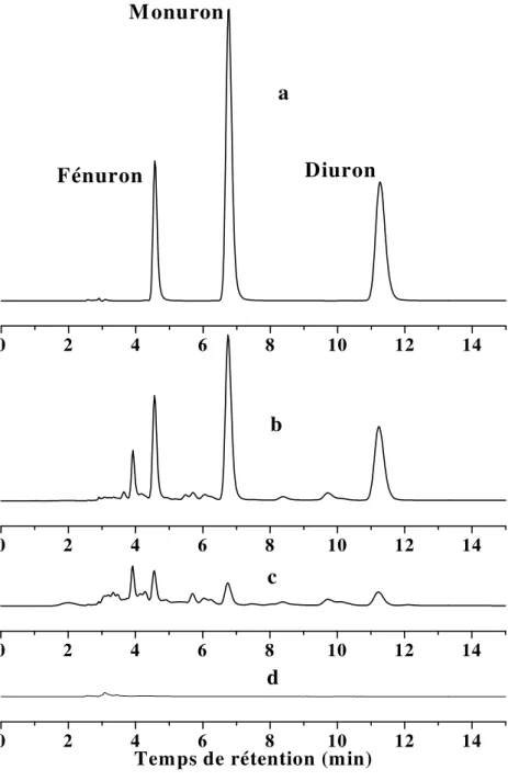Figure 3.9 :  Suivie chromatographique de la cinétique de dégradation d’une solution de  mélange de trois herbicides par procédé Photo-Fenton, [diuron] 0 : 0,17 mM,  [monuron] 0 : 0,25 mM, [fénuron] 0 : 0,20 mM, [H 2 O 2 ]= 1 mM, [Fe 3+ ]= 0,1 mM  et V= 45