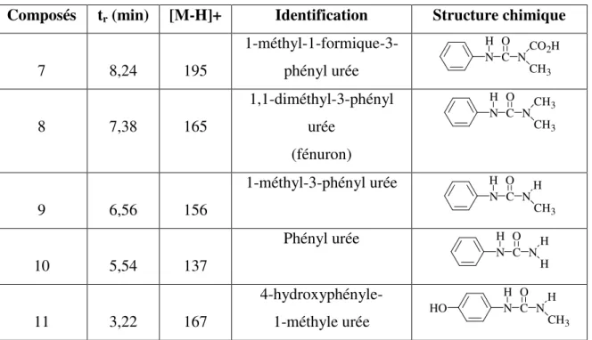 Tableau 4.3 : Identification par CL-SM des produits de dégradation du fénuron formés  par réactions avec les radicaux HO 