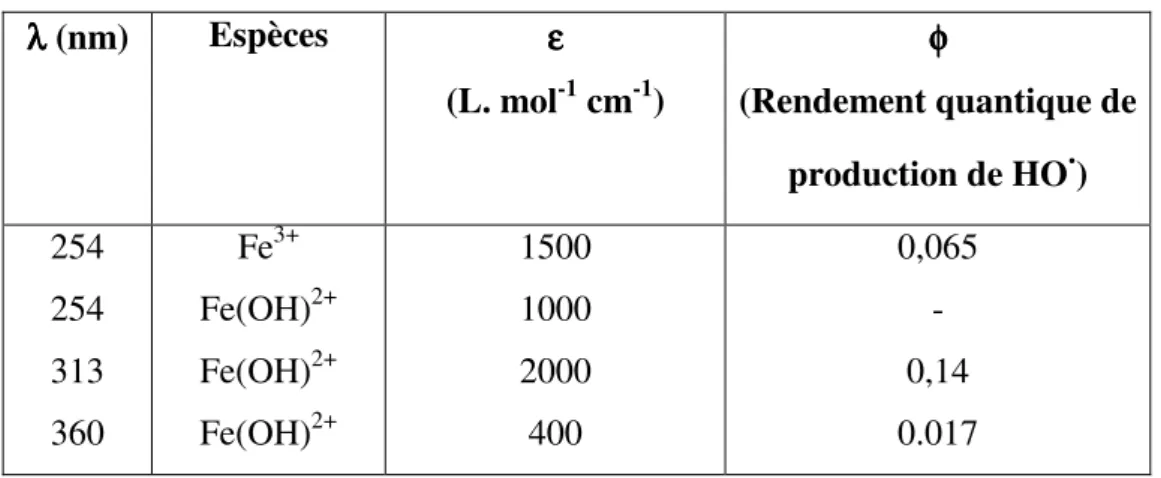 Tableau 1.8 : Rendement  quantique  de  production  des  radicaux  hydroxyles  par  irradiation UV/visible de solution de Fe(III) [75-76] 