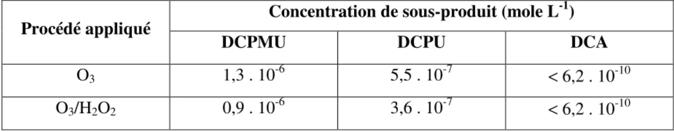 Tableau 1.9 : Concentration du DCPMU, DCPU et de DCA formés lors de l’oxydation  du diuron par O 3  et O 3 /H 2 O 2  (C 0  = 5mg L-1, pH = 7, Ozone appliqué = 6  mg L -1 , Temps de réaction = 30min) 