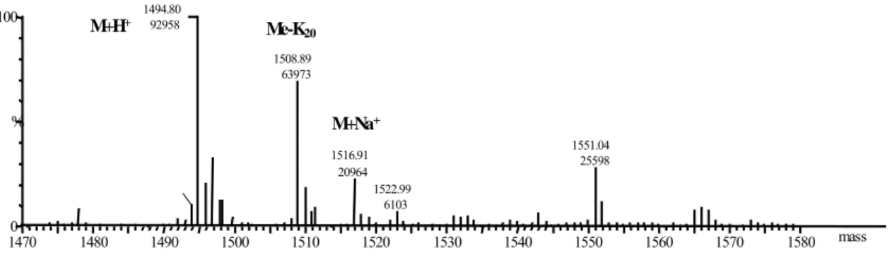 Figure 14 : Spécificité de l’activité de TgSet8 déterminée par spectrométrie de masse
