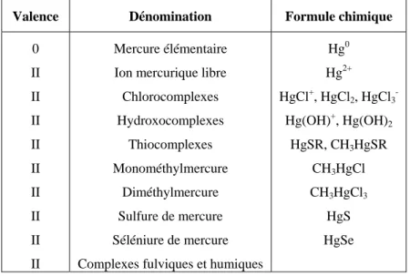 Tableau 1.4: Les principales espèces du mercure dans les eaux naturelles (Cossa et Ficht, 1999): 