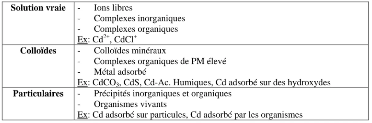 Tableau 1.5: Distribution selon la taille de quelques espèces chimiques du cadmium dans les eaux  naturelles (Cossa et Lassus, 1989)
