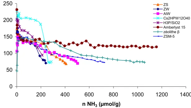 Figure 3-24: Chaleur différentielle d’adsorption d’ammoniac en fonction du recouvrement en NH3