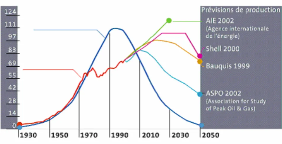 Figure 1-1: courbe théorique de l'épuisement des réserves prévisibles avant le choc pétrolier 1973, [1] 