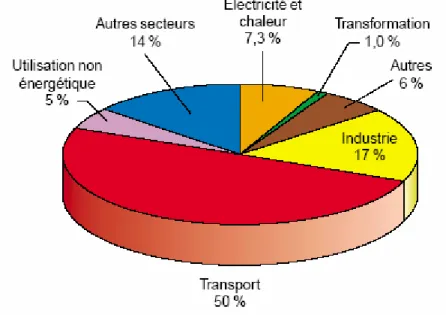 Figure 1-2: Consommation de produits pétroliers dans le monde en 2002:3.5 Gtep [2]. 