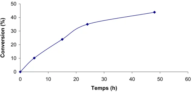 Figure 5-1: Courbe cinétique de la réaction de transestérification de l