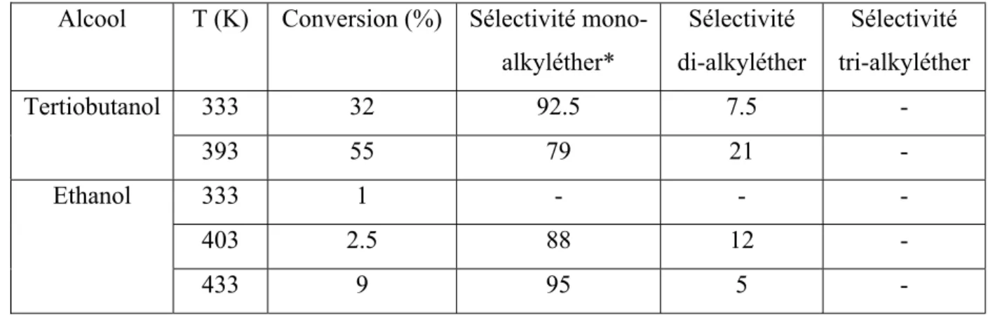Tableau 5-2: Conversion et sélectivité de la réaction d