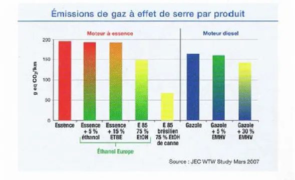 Figure 1-5: Emissions de gaz à effet de serre pour plusieurs carburants. 