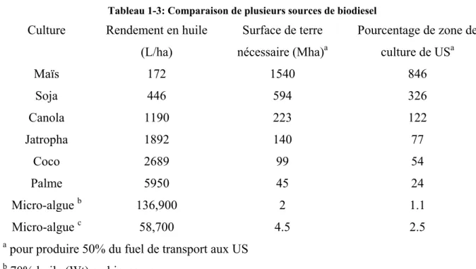 Tableau 1-3: Comparaison de plusieurs sources de biodiesel  Culture Rendement en huile 