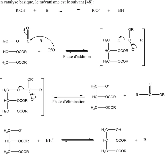 Figure 1-12: Mécanisme de la réaction de transestérification d