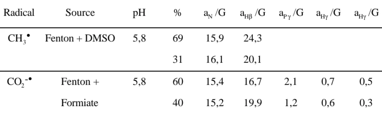 Tableau 3-4 : Paramètres des spectres RPE des adduits ESP-CH 3  et ESP-CO 2 -•