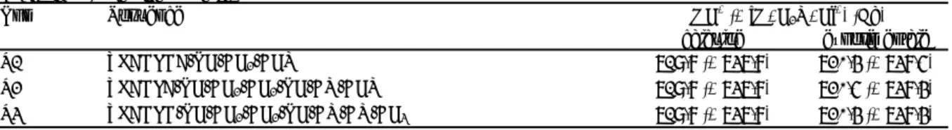 Tableau 3 : Peptides modèles