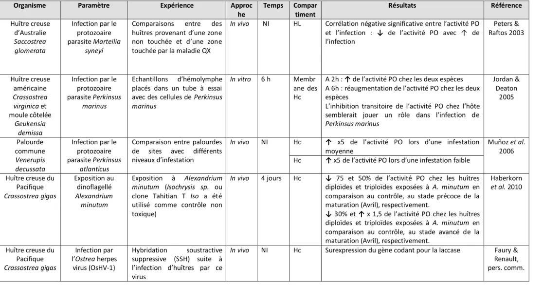 Tableau 18 Etudes sur la modulation de l’activité PO en relation avec des expériences d’exposition à des agents pathogènes ou toxiques