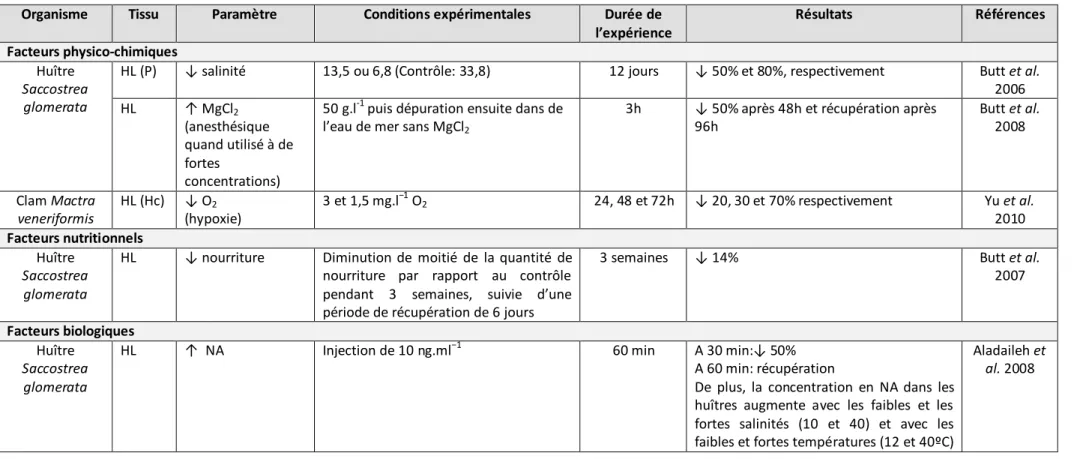 Tableau  31  Exemples  de  facteurs  ayant  un  effet  sur  l’activité  PO  chez  les  bivalves