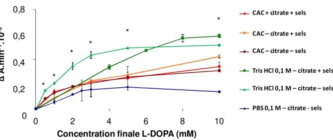 Figure 22 Effet de la nature du tampon sur l’activité PO. PBS à 0,1 M, pH 7,0 (tampon phosphate salin : 0,2 M de  NaHPO4 (phosphate de sodium monobasique), 0,2 M de Na 2 HPO 4  (phosphate de sodium dibasique), 150 mM de  NaCl (chlorure de sodium) ; CAC, pH