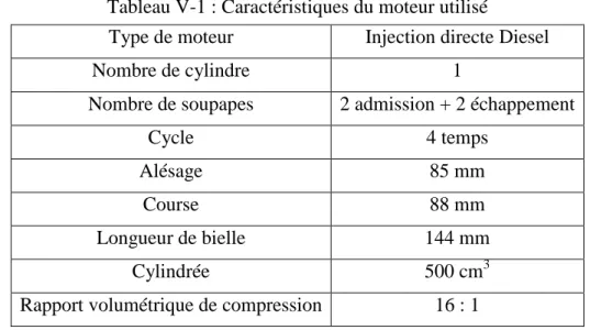 Tableau V-1 : Caractéristiques du moteur utilisé 