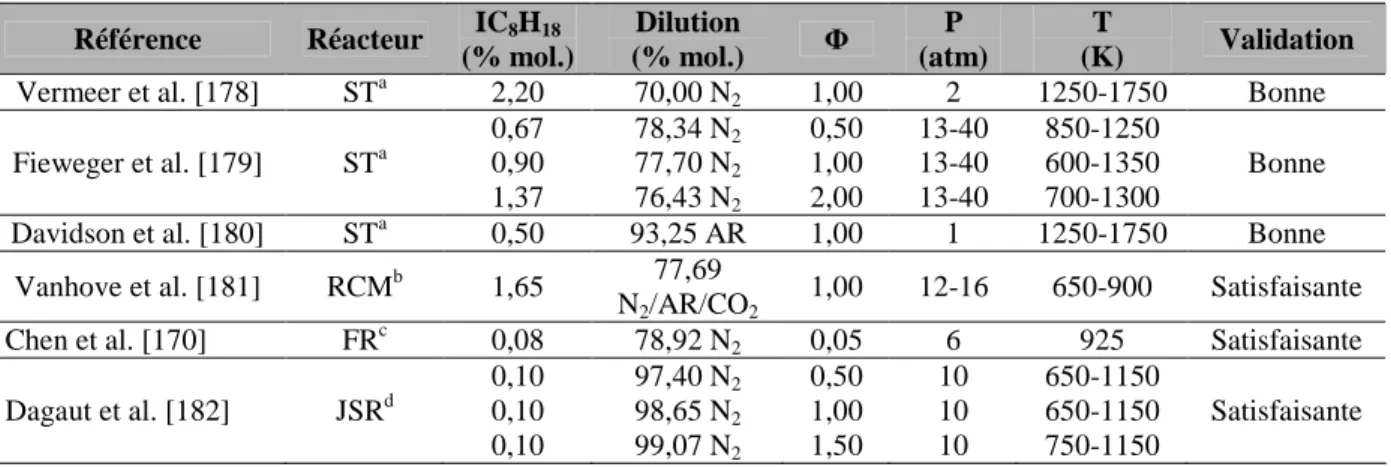 Tableau III-6 : Conditions expérimentales testées pour la validation du sous-mécanisme de  l'iso-octane 