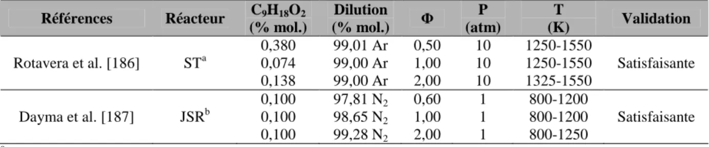 Tableau III-7 : Conditions expérimentales testées pour la validation du sous-mécanisme de  l’octanoate de méthyle 