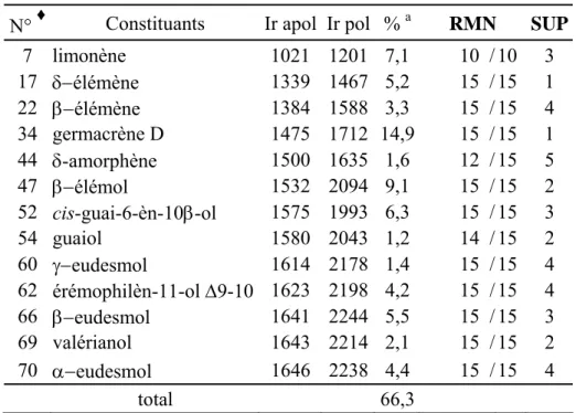Tableau 19 : Identification par RMN du  13 C des principaux constituants d’un échantillon  d’huile essentielle de Fortunella japonica (Thumb.) Swing