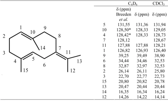 Figure 33  : Structure et déplacements chimiques du germacrène B décrits dans la  littérature (Breeden et al., 1996) et dans la fraction F6