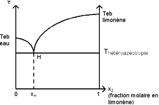 Figure 1 : Température d’ébullition de l’azéotrope eau-limonène. 