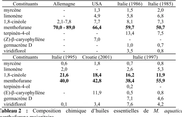 Tableau 2  : Composition chimique d’huiles essentielles de M. aquatica à  menthofurane majoritaire
