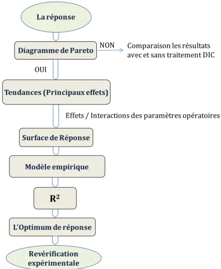 Figure II-2-2. Protocol d’analyse la réponse de plan d’expérience. 