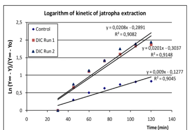 Figure III-2-3. Logarithmic presentation of jatropha  oil extracted by hexane: raw material (control) and 
