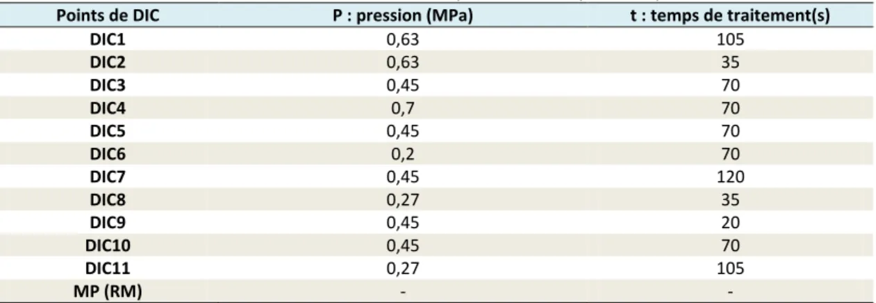 Tableau IV-1-1. Domaine de variation des paramètres opératoires du plan d’expériences  Points  P : pression de vapeur d’eau (MPa)  t : temps de traitement (s) 