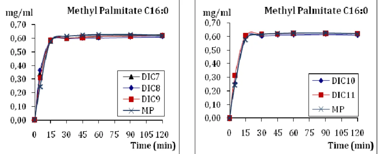 Figure IV-1-4. Cinétique d’ester méthylique d’acide palmitique (methyl palmitate) C16:0