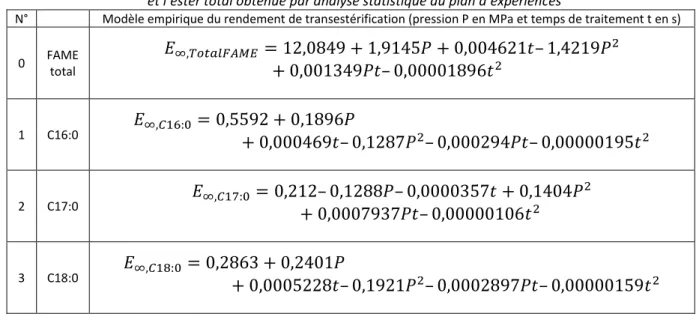 Tableau IV-1-5. Expression du modèle empirique de transestérification pour les 9 composés d’ester méthylique  et l’ester total obtenue par analyse statistique du plan d’expériences 